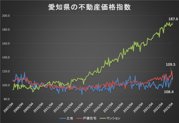 愛知県の不動産価格指数