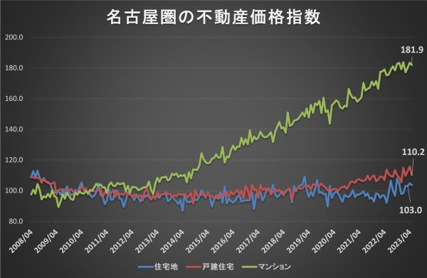 名古屋圏の不動産価格指数