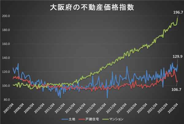 大阪府の不動産価格指数