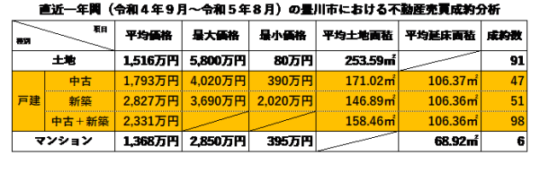 豊川市における不動産売買成約分析