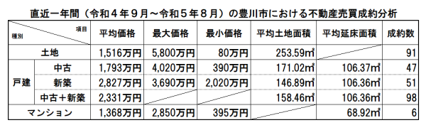 直近一年間の豊川市における不動産売買成約分析