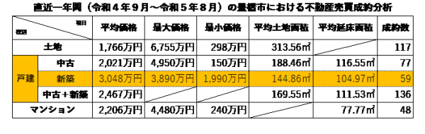 豊橋市における不動産売買成約分析