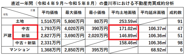 直近一年間の豊川市における不動産売買成約分析