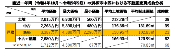 直近1年間の浜松市中区における不動産売買成約分析