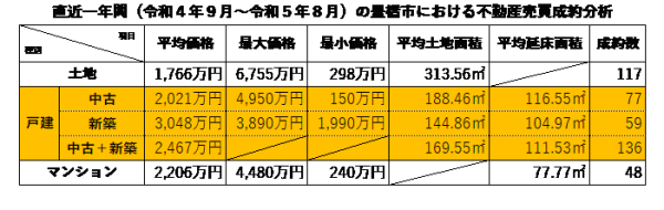 直近1年間の豊橋市における不動産売買成約分析