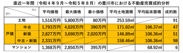 直近1年間の豊川市における不動産売買成約分析