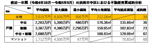 直近1年間の浜松市中区における不動産売買成約分析