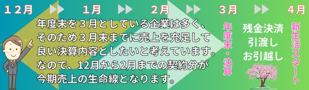 年度末は購入者にとって非常に魅力的な取引条件が得られる可能性が高まる