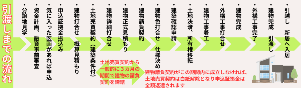 分譲地購入手続きの流れ