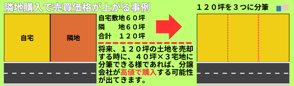 隣地購入で売買価格が上がる事例