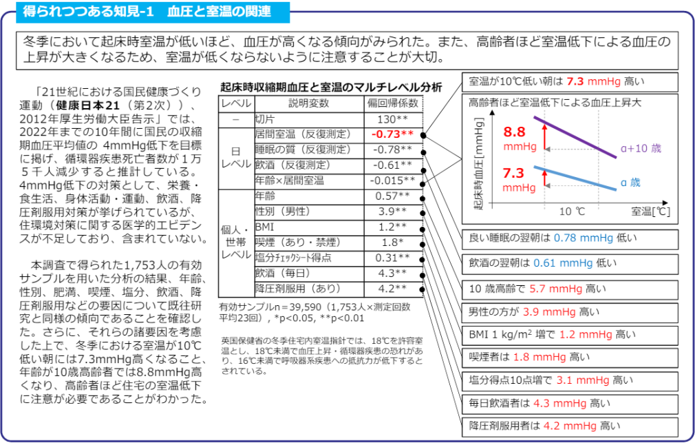 血圧と室温の関連