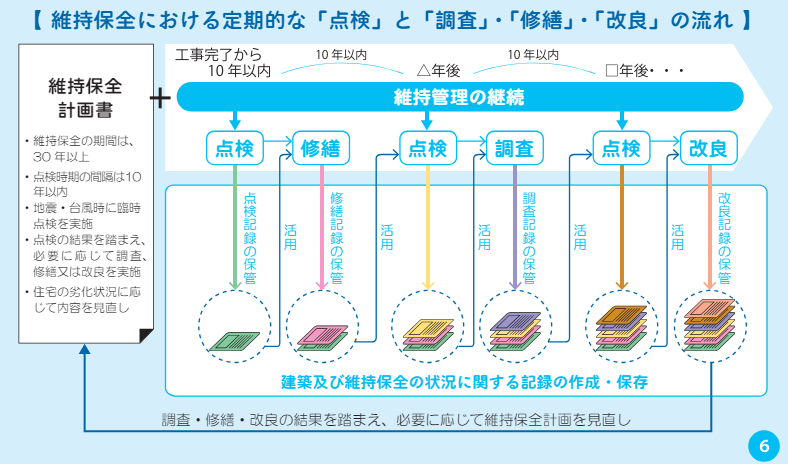 長期優良住宅の維持保全における定期的な点検の流れ