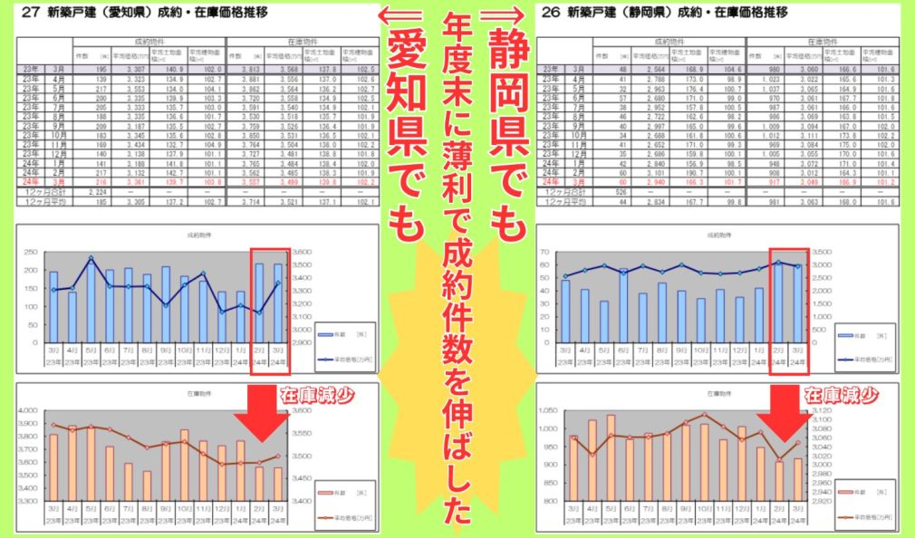 愛知・静岡における新築建売住宅市場特性と影響