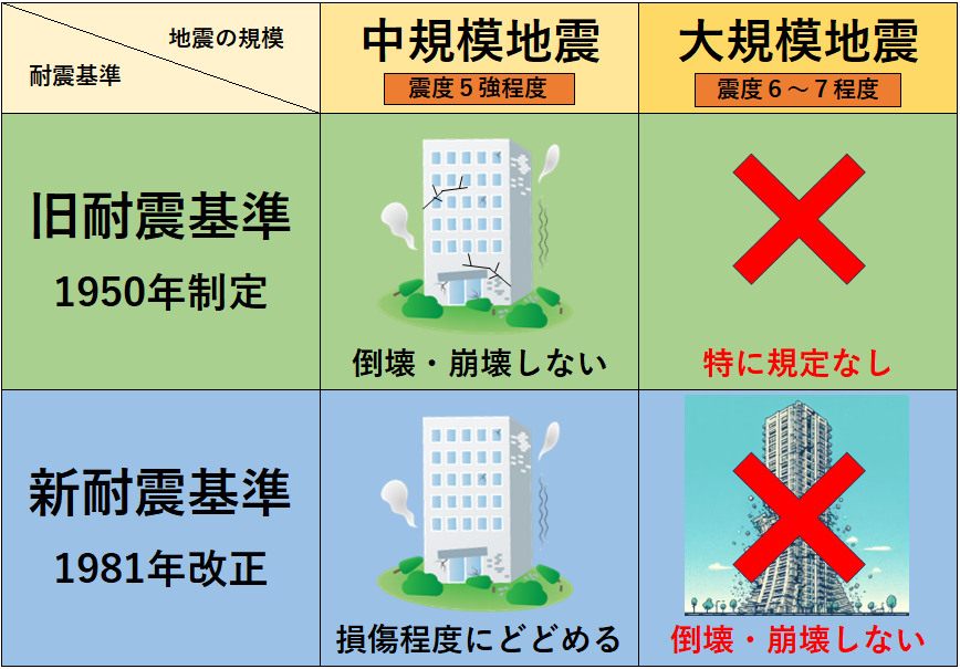 建物の耐震基準