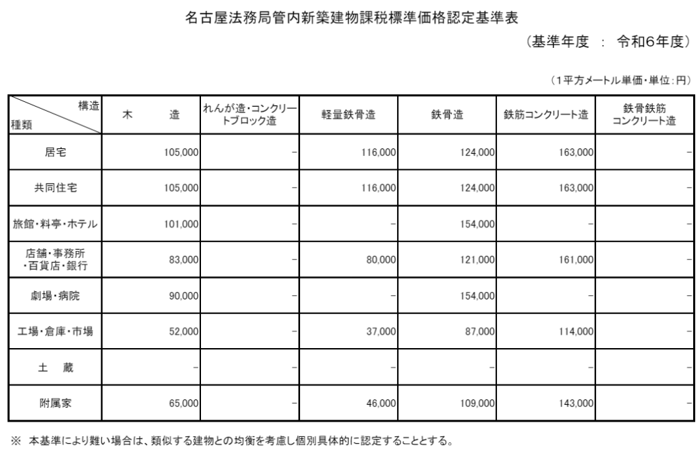 名古屋法務局ない新築建物課税標準価格認定基準表