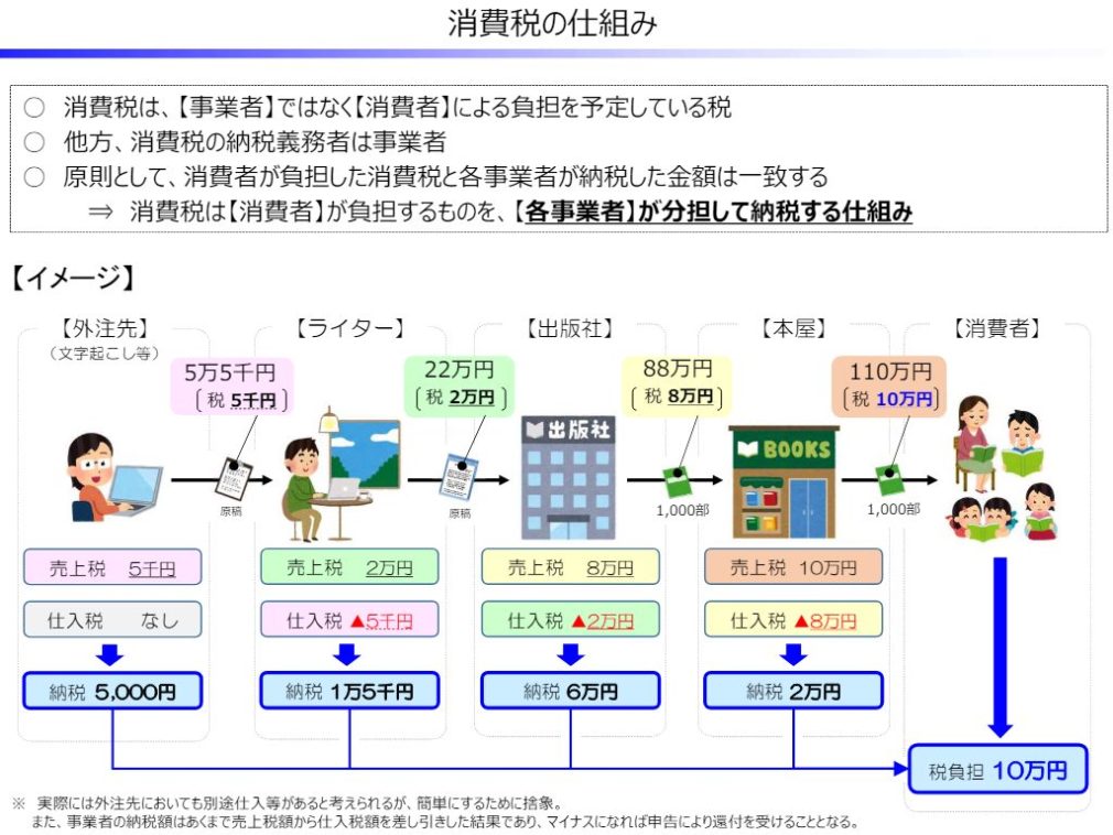 消費税の仕組み