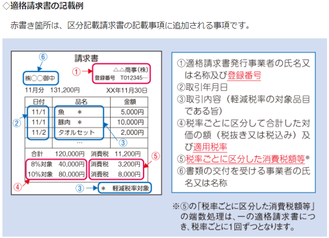 適格請求書の記載例