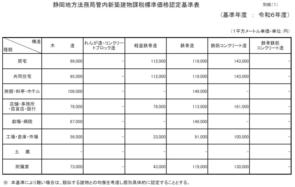 静岡法務局ない新築建物課税標準価格認定基準表