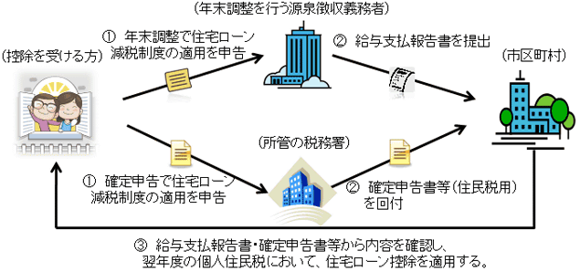 年末調整を行う源泉徴収義務者