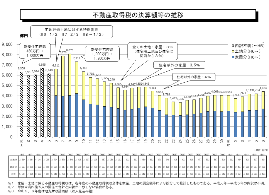 不動産取得税の決算額等の推移