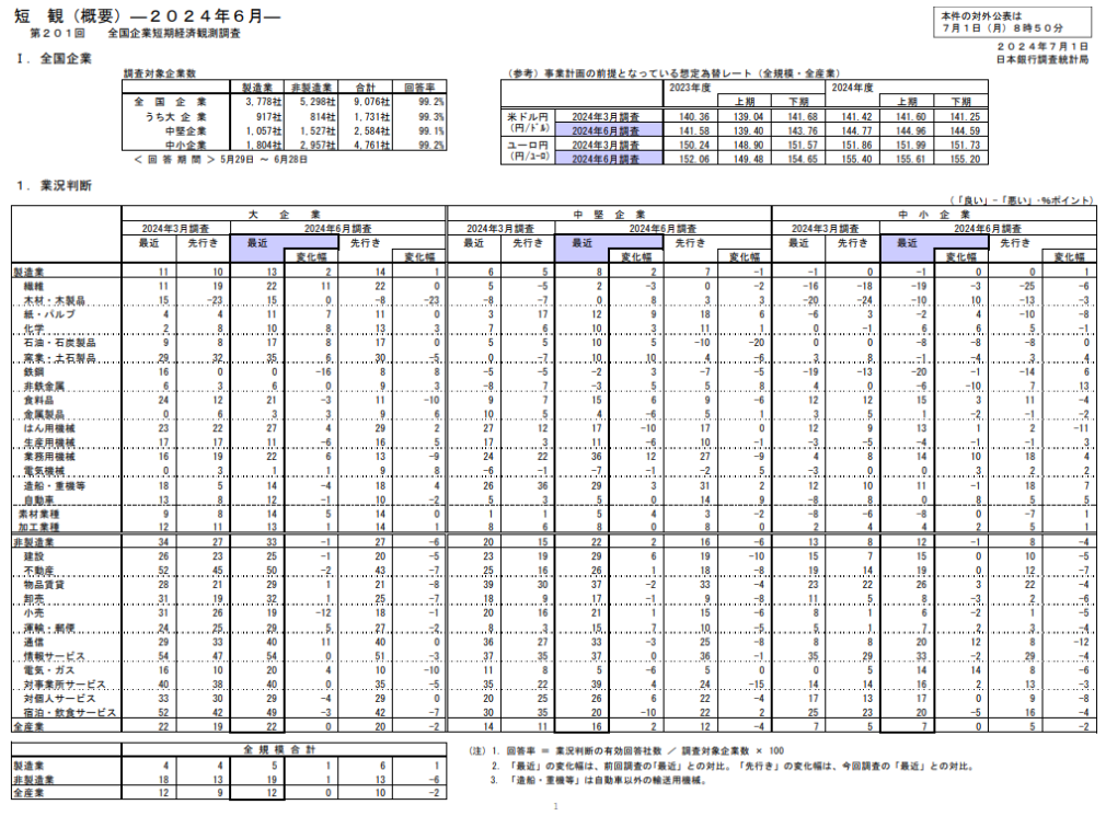 短観（２０２４年６月）