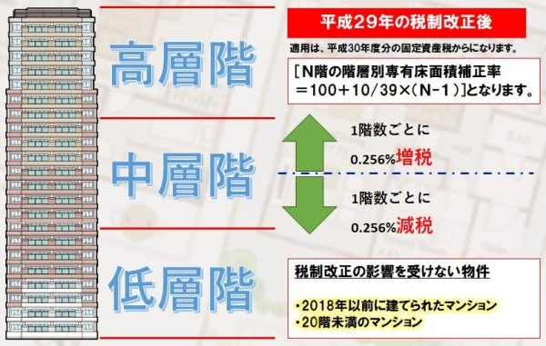 階層別専有床面積補正率