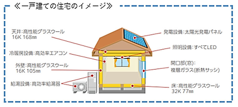 住宅性能評価・表示協会　低炭素建築物とは