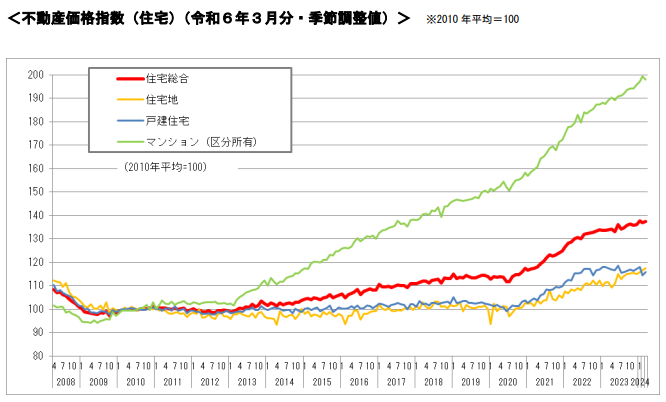 不動産価格指数　住宅（令和６年３月・令和６年第１四半期分）