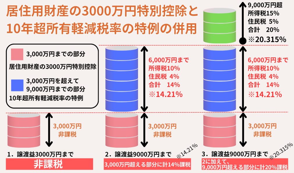 居住用財産の3000万円特別控除と10年超所有軽減税率の特例の併用