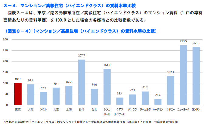 マンション・高級住宅の賃料水準比較