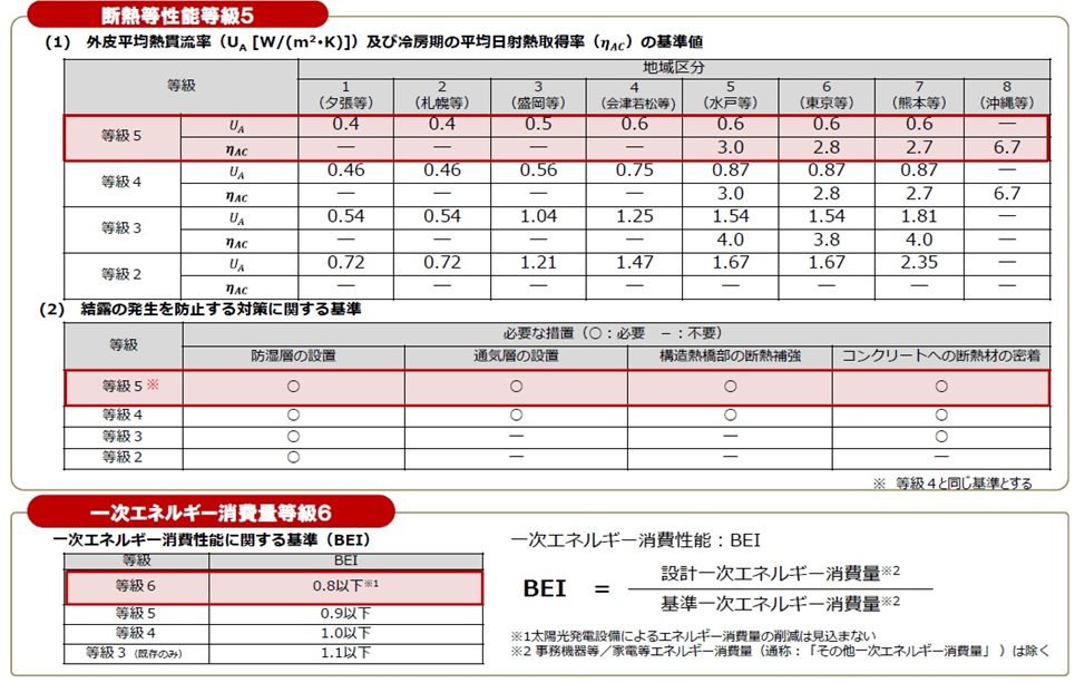 強化外皮基準（断熱等性能等級5以上）