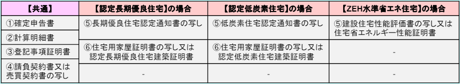 投資型減税を申請するための必要書類