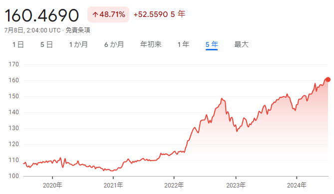 USDJPY ５年間の推移