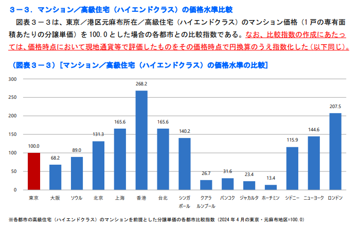 マンション・高級住宅の価格水準比較