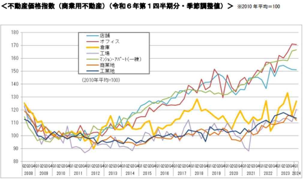 不動産価格指数　商業用不動産（令和６年３月・令和６年第１四半期分）