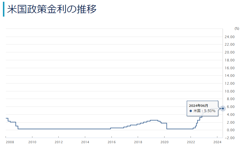 米国政策金利の推移