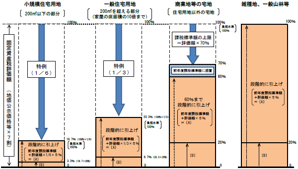 宅地等に対する固定資産税の課税の仕組み