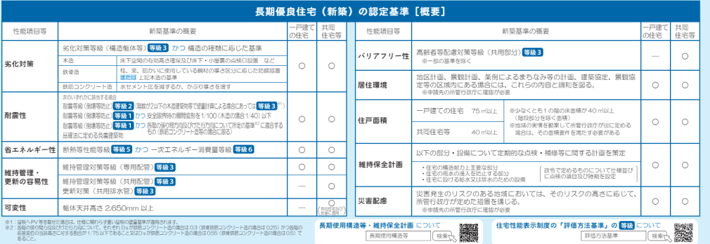 期優良住宅認定制度の概要