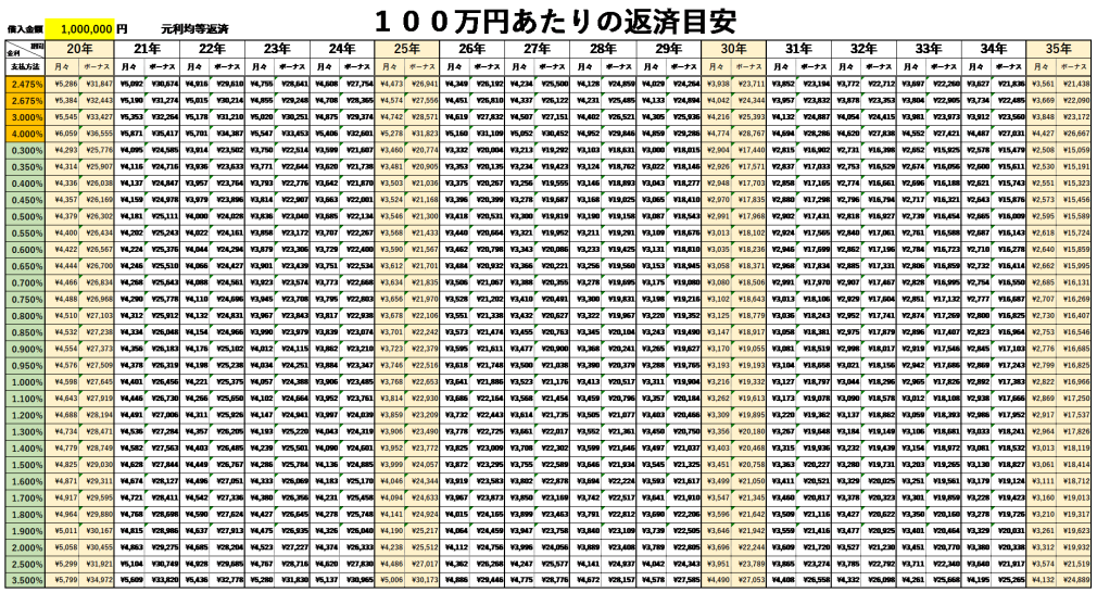 100万円当たりの返済目安表（ボーナス払い併用）