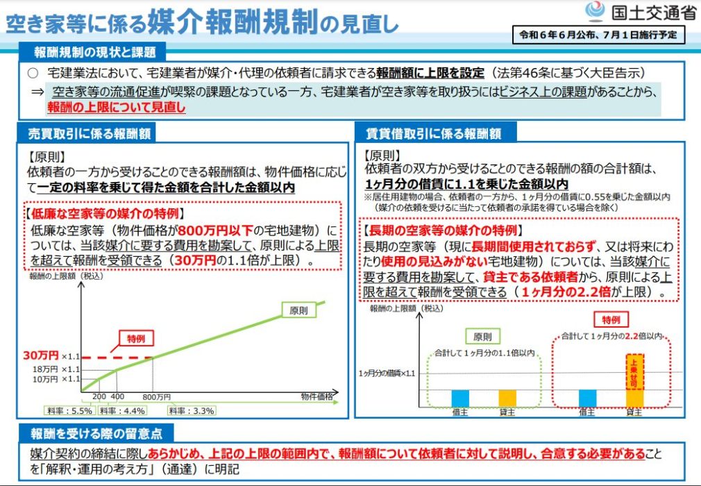 空き家等に係る媒介報酬規制の見直し