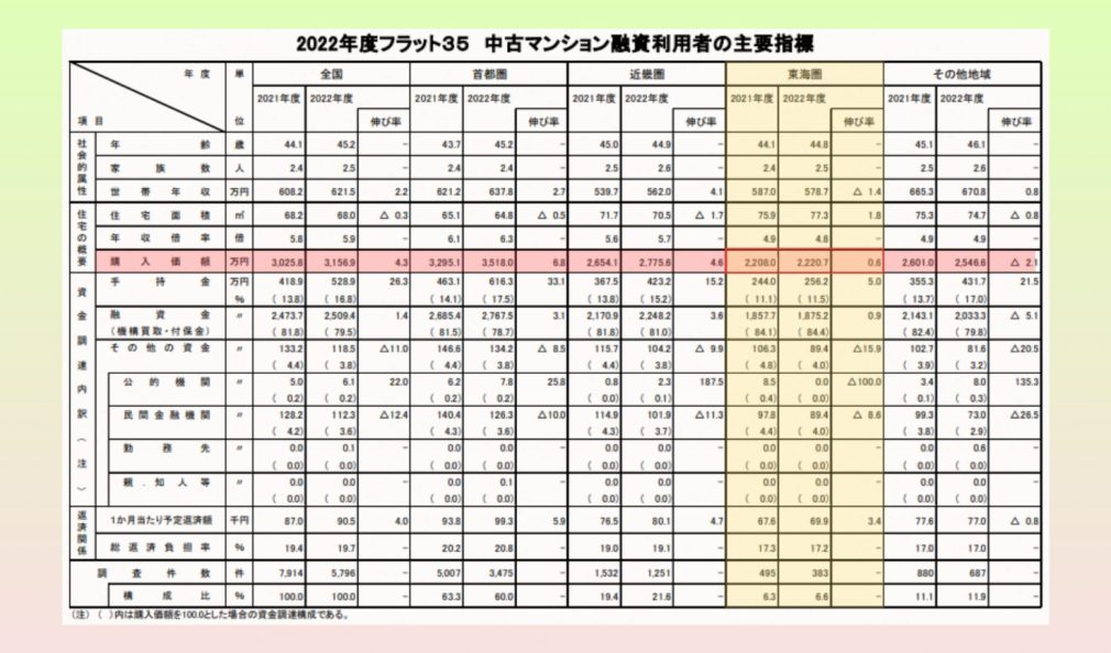 フラット35中古マンション融資利用者の主要指標