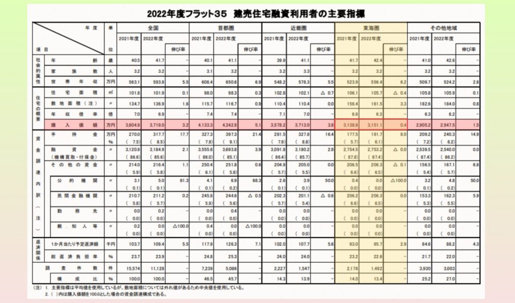 フラット35建売住宅利用者の主要指標