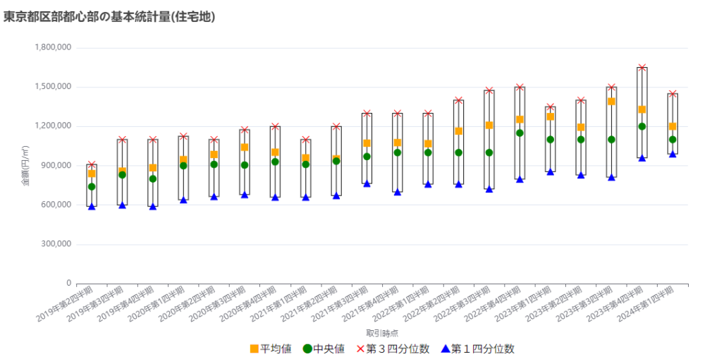 東京都区部都心部の基本統計量(住宅地)