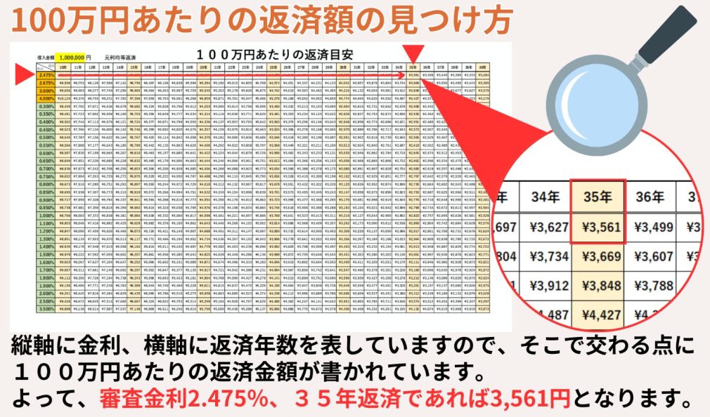 100万円当たりの返済額の見つけ方