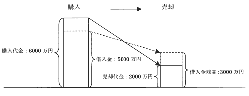 特定居住用財産の損益通算・繰越控除の特例1