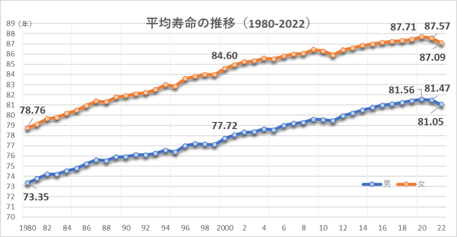 平均寿命（2023）が男性 81.05年、女性87.09年に！ 2年連続で前年下回る