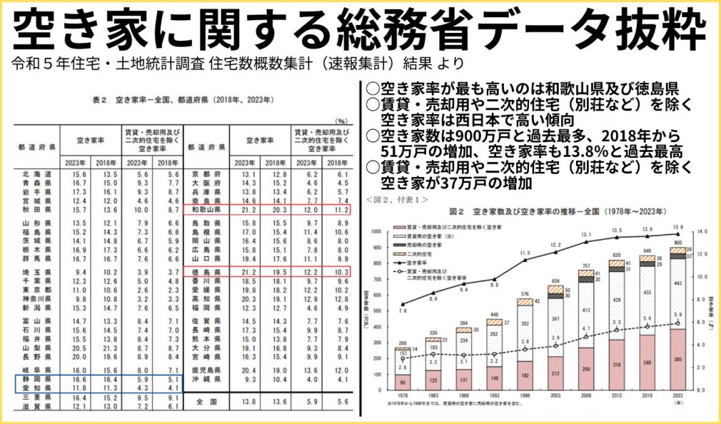 空き家に関する総務省データ抜粋