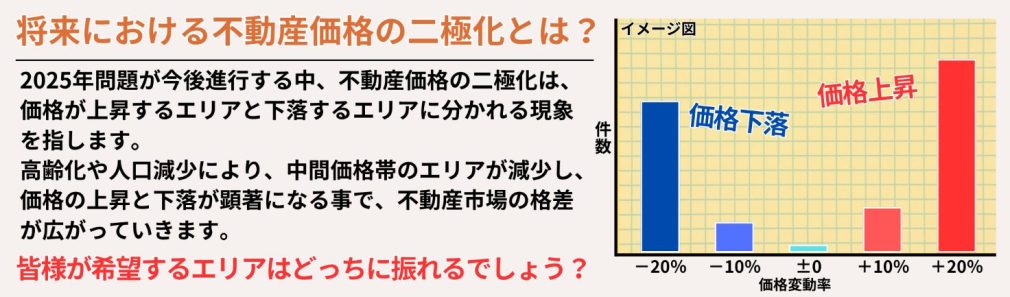 将来における不動産価格の二極化とは