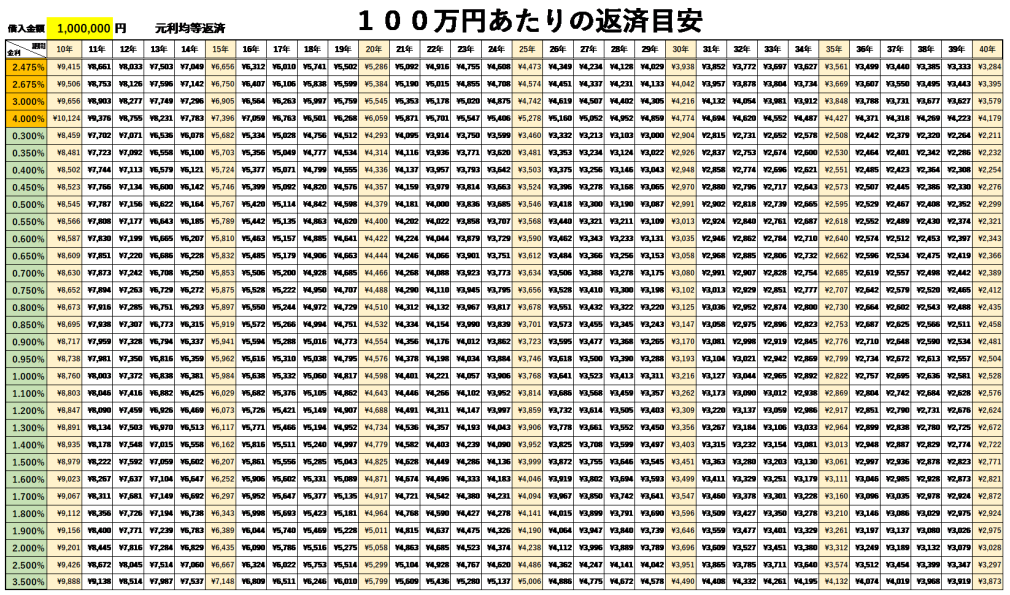100万円当たりの返済目安表（月々払いのみ）