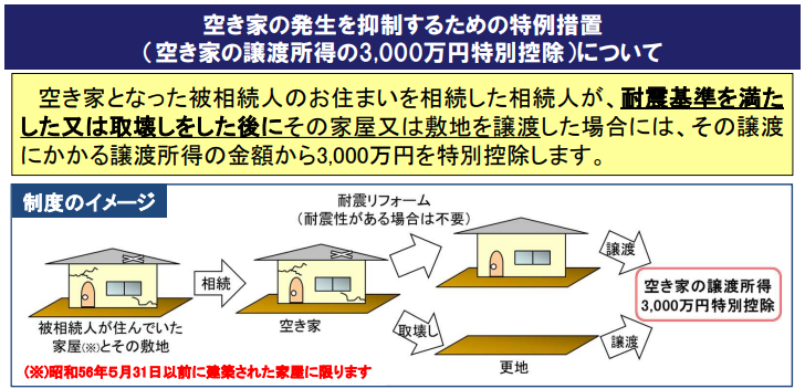 空き家の発生を抑制するための措置　空き家の譲渡所得の3000万円特別控除